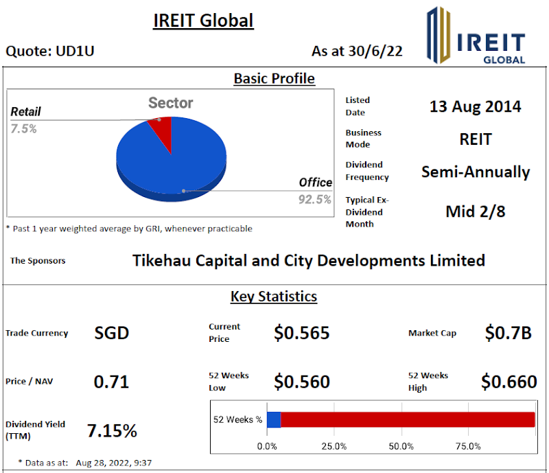 IREIT Global Review @ 26 August 2022