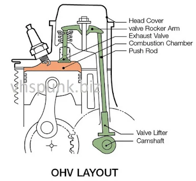 Overhead Valve (OHV)