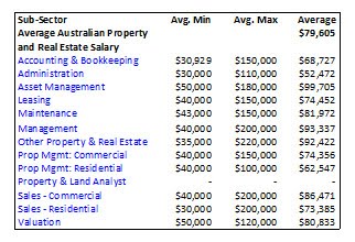 Real Estate Management Advisory Salary Guide Property Real Estate In Australia