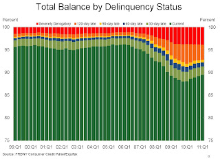 Delinquency Status