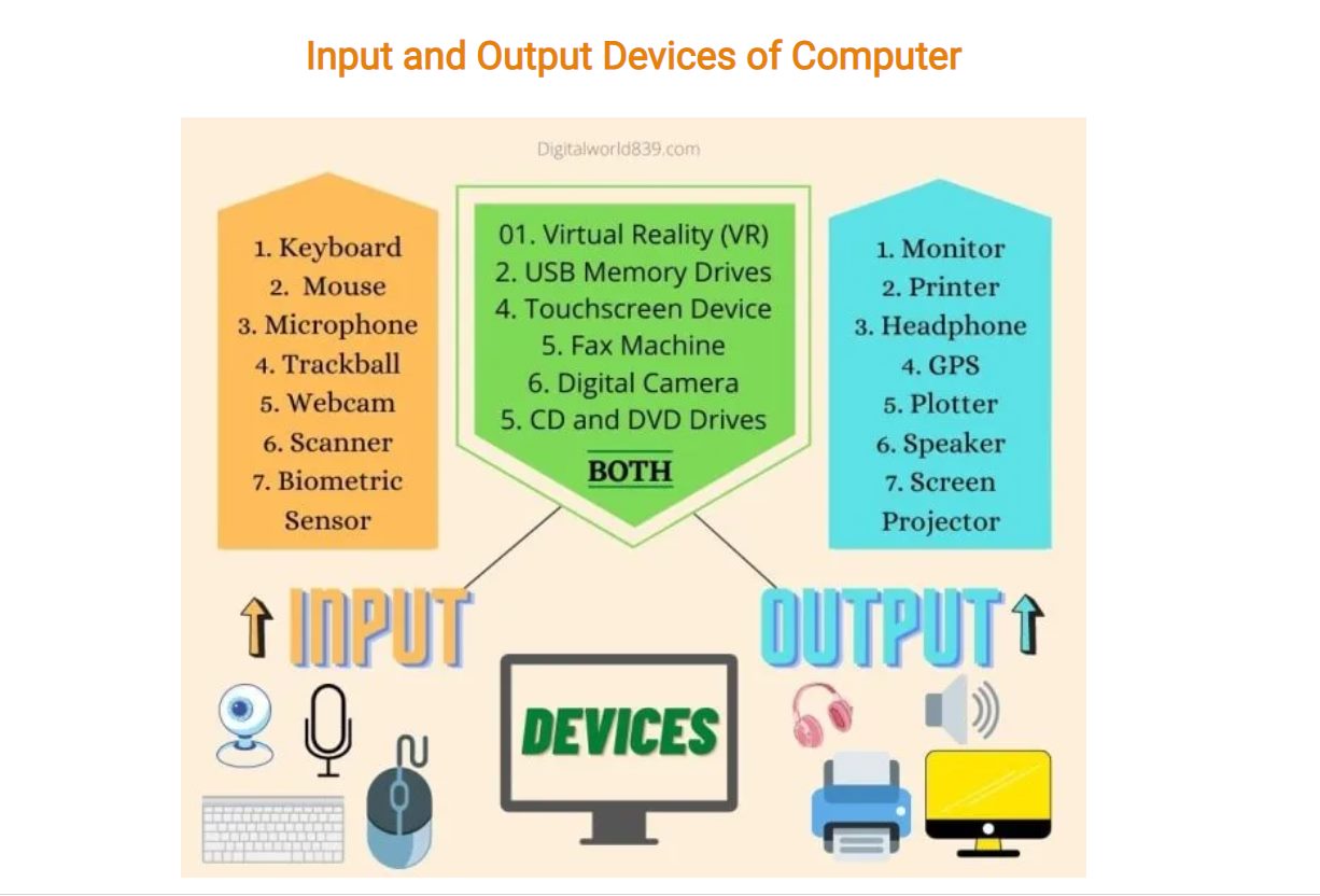 Input output devices. Input and output devices of Computer. Input and output devices. Input devices and output devices examples. Outputand input of link Reaction.