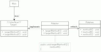 継承によるAdapterパターン　Adapter中のメソッドからAdapteeのメソッドを呼ぶ