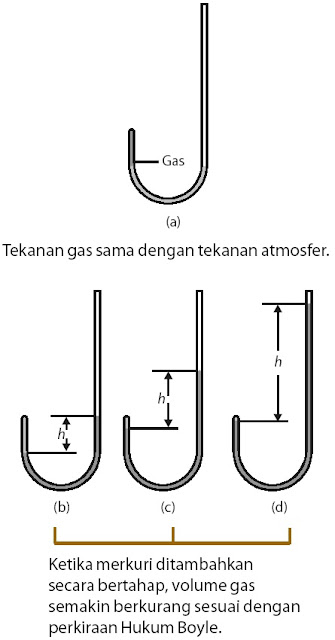 Hukum Boyle