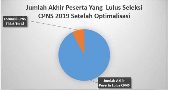 Jumlah Akhir Peserta Lulus CPNS 2019
