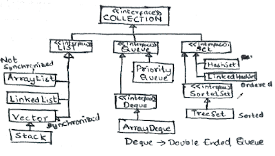 java interview questions - collections hierarchy