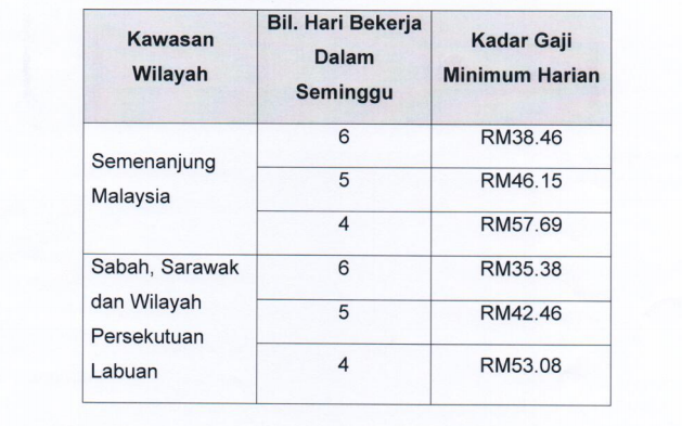 Gaji Minimum 2016 - Panduan Kenaikan Gaji Sektor Swasta 