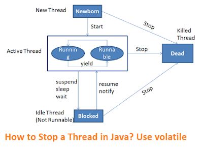 Using boolean volatile variable to stop a thread in Java