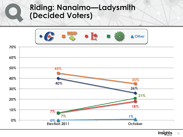 Strategic voting in Nanaimo-Ladysmith