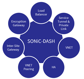 SONiC, Network Innovation, Azure Exam Prep, Azure Certification, Azure Learning, Azure Peparation