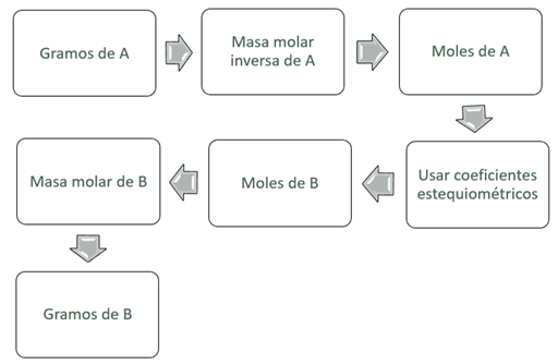 Diagrama de flujo para la conversión de gramos del dato (A) a gramos de la incógnita (B).