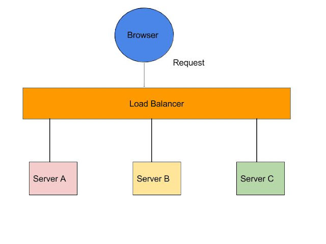 server side Load Balancing