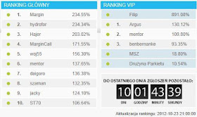 Wyniki po siódmym dniu konkursu BossaFx 2012