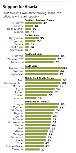 http://www.pewforum.org/2013/04/30/the-worlds-muslims-religion-politics-society-overview/