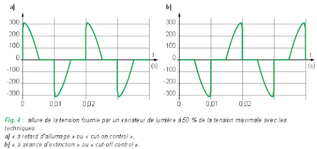 L’alimentation des lampes à incandescence