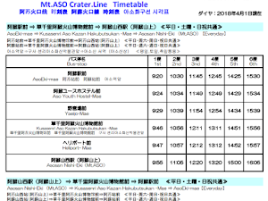 往阿蘇山的公共交通工具，除了的士外，就是乘搭巴士。由阿蘇站去阿蘇山西站或草千里，可以乘搭產交巴士(產交バス )的阿蘇火口線。   由JR阿蘇站出發，往阿蘇山西站大約35分鐘，650yen，往草千里大約29分鐘，570yen。   自從熊本地震後，往阿蘇山的巴士停止行駛，經過5個月...