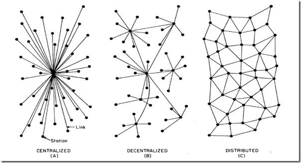 Centralized-Decentralized-And-Distributed-System Centralized-Decentralized-And-Distributed-System