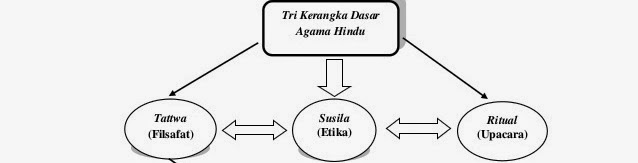 Tri Kerangka Dasar Agama Hindu - Berita Hindu Indonesia