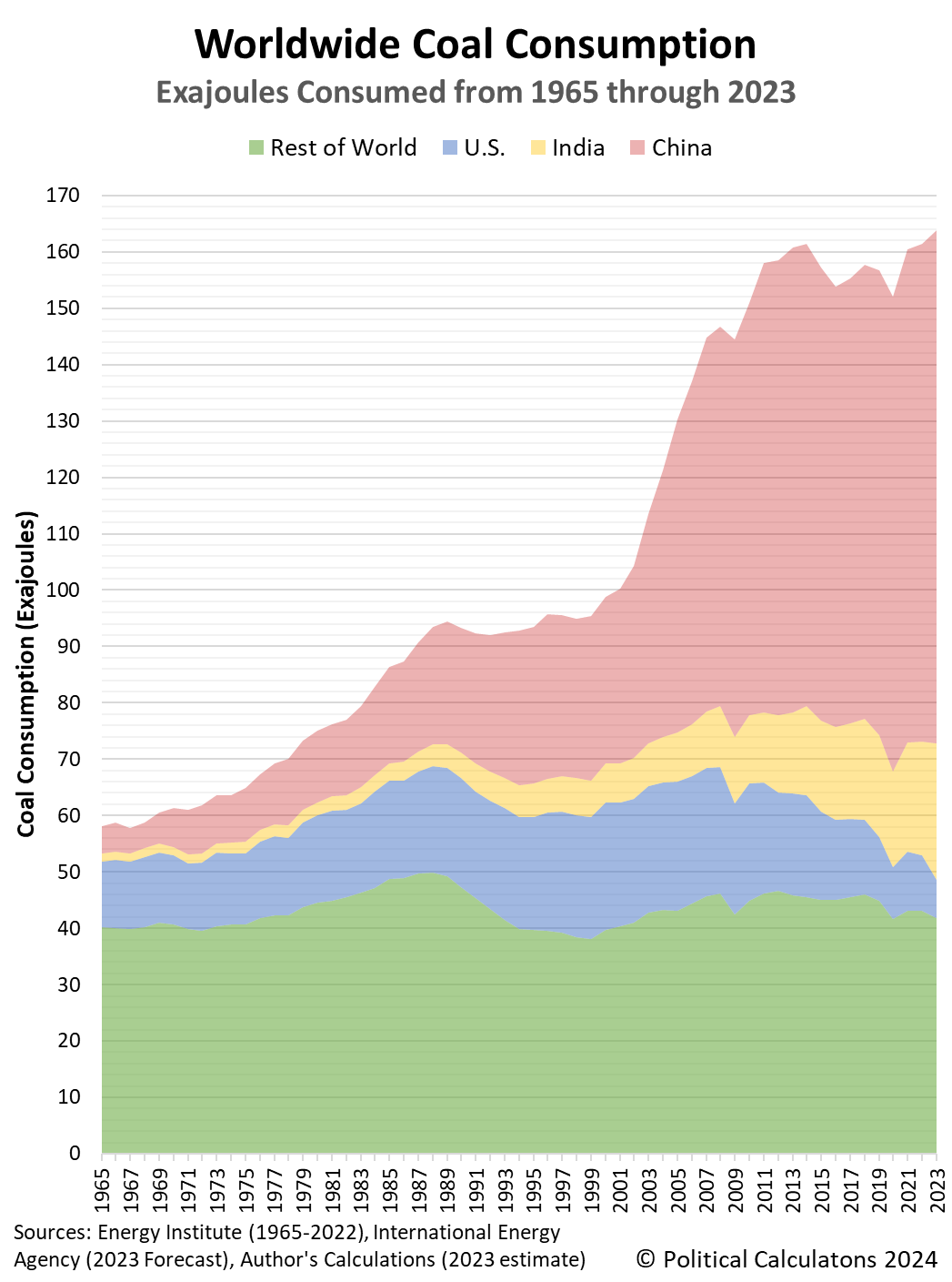 Worldwide Coal Consumption, Exajoules Consumed from 1965 through 2023