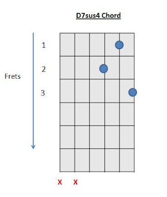 D7 sus4 chord how to play guitar chords