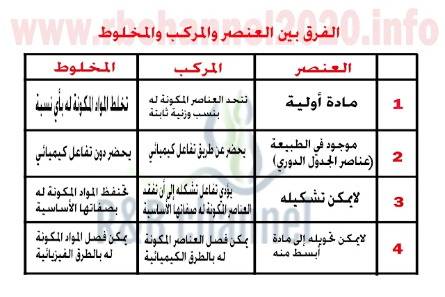 الفرق بين العنصر والمركب والمخلوط