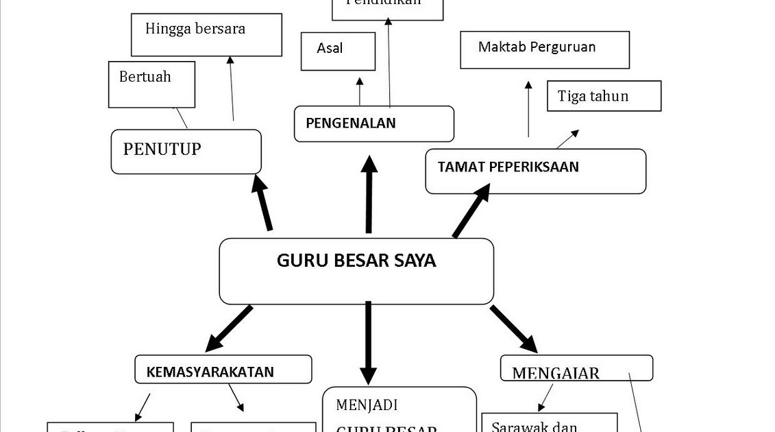 KLINIK BAHASA MELAYU UPSR: BIOGRAFI