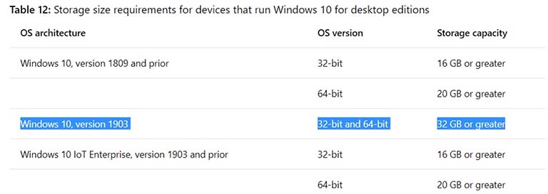 Spesifikasi Minimum Yang Dibutuhkan Untuk Menginstal Windows 10 Versi 1903