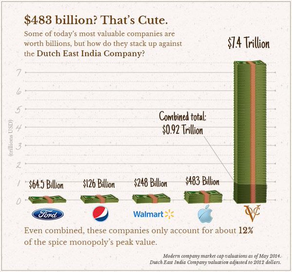 Dutch East India Company the $7.4 Trillion MegaCorporation. BillionaireGambler.com