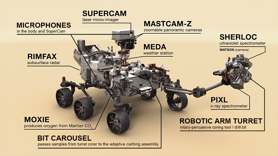 Instruments on the Perseverance Rover. NASA/JPL, 2020.