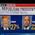 Politics: Donald Trump is still in the Lead of the Republican Race.