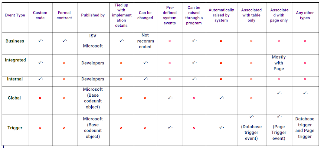 Event Types in Business Central | Business Event | Integrated Event | Internal Event | Global Event | Trigger Event