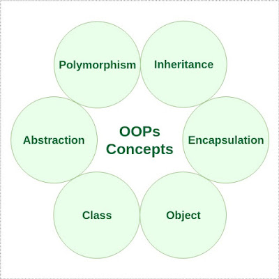 Object Oriented Programming