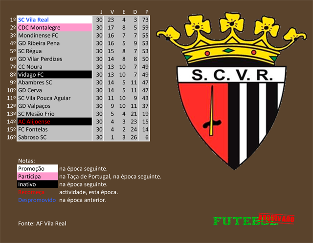 classificação campeonato regional distrital associação futebol vila real 2014 sport clube