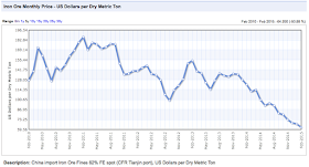 China import Iron Ore Fines 62% FE spot (CFR Tianjin port), US Dollars per Dry Metric Ton