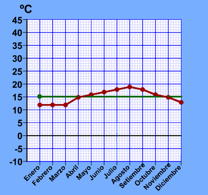 http://www.genmagic.org/mates2/grafica_temperatura.swf