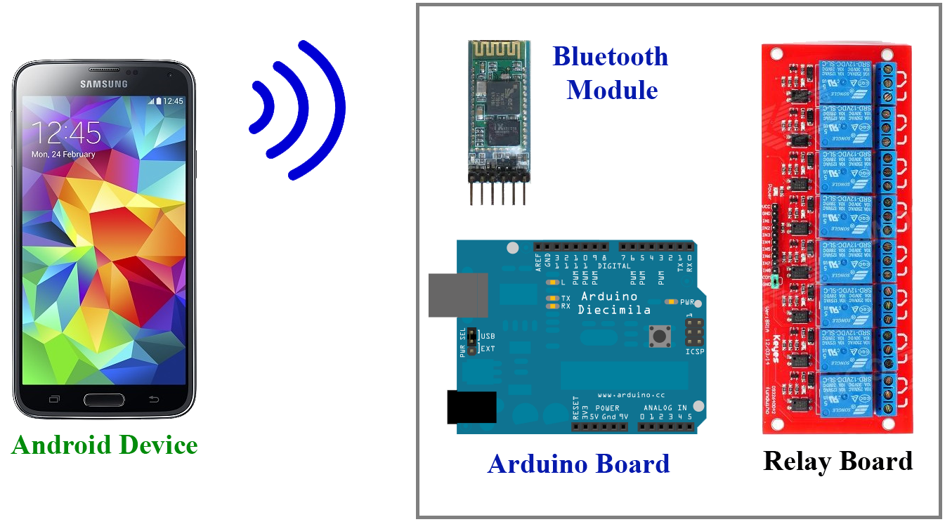 AndroidArduinoBluetooth_Diagram2