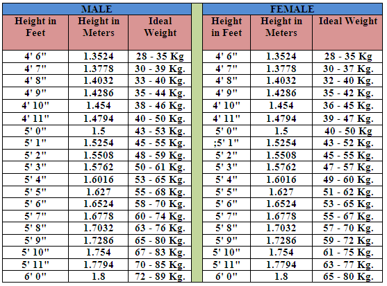 Ideal Weight: Ideal Weight For Women 5 6