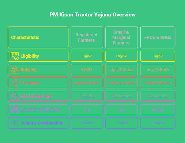 Diagram showing subsidy % (20–50%), eligible farmers, and approved dealers