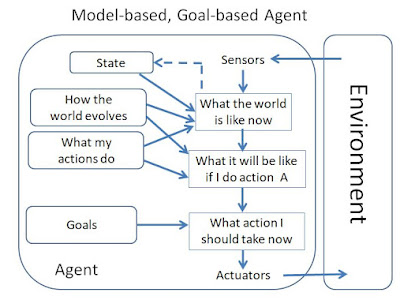 Goal-based agents act to achieve their goals 785950