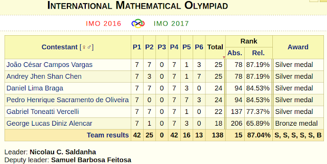 Resultados IMO 2016 - Brasil