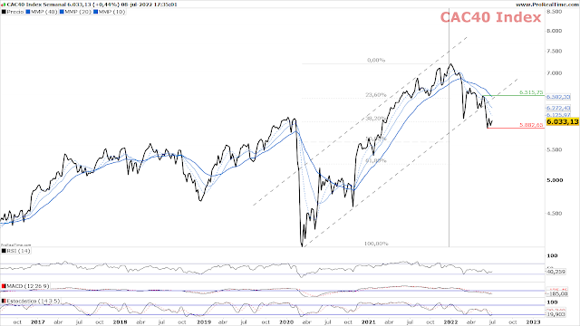 Chart CAC 40