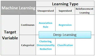 Machine Learning (ML) - Learning Type