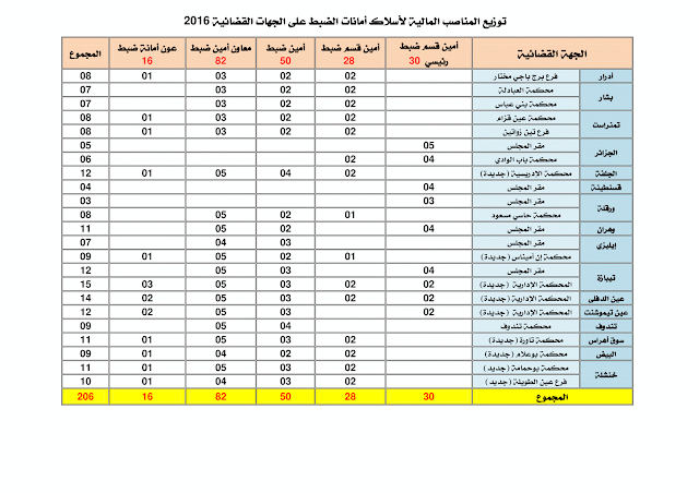 توزيع المناصب على الجهات القضائية للولايات في مسابقة وزارة العدل 2017