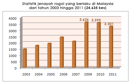 KELAB GREENBOC: Malaysia Paling Selamat: 24,635 Kes Rogol ...