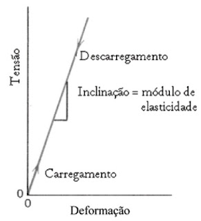 modulo de elasticidade e a inclinacao da reta do grafico tensao deformacao