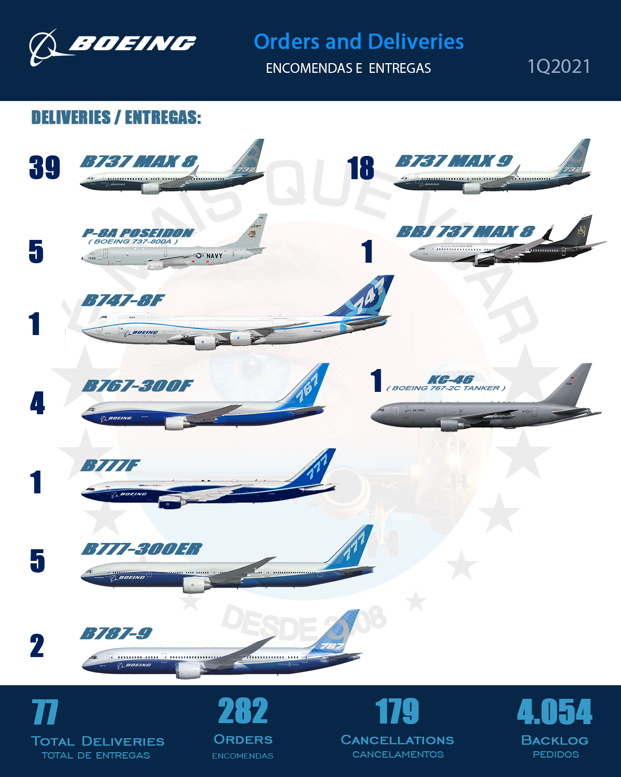 BOEING: TOTAL DE ENTREGAS E ENCOMENDAS 1T2021 | É MAIS QUE VOAR