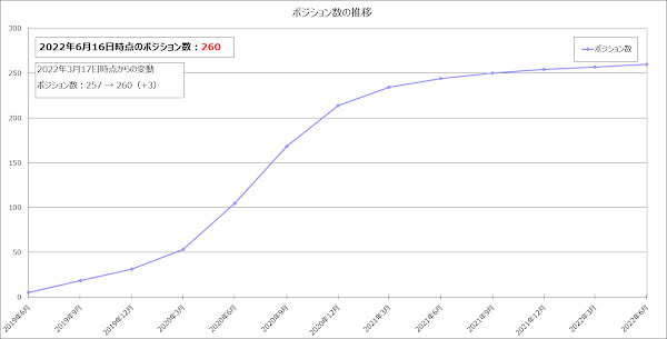 ポジション数の推移のグラフ