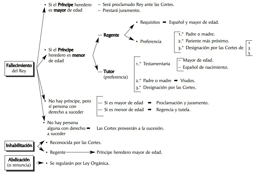 Esquema de la sucesión, regencia y tutela de La Corona