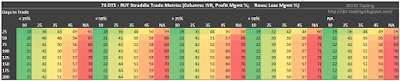 73 DTE RUT Short Straddle Summary Days In Trade