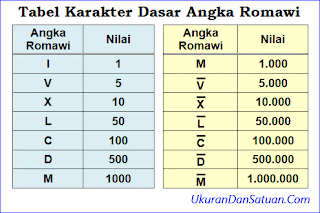 Bilangan Romawi 1 Hingga 100 ( 1 - 100 )