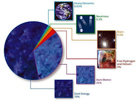 cosmological energy budget, dark energy, dark matter